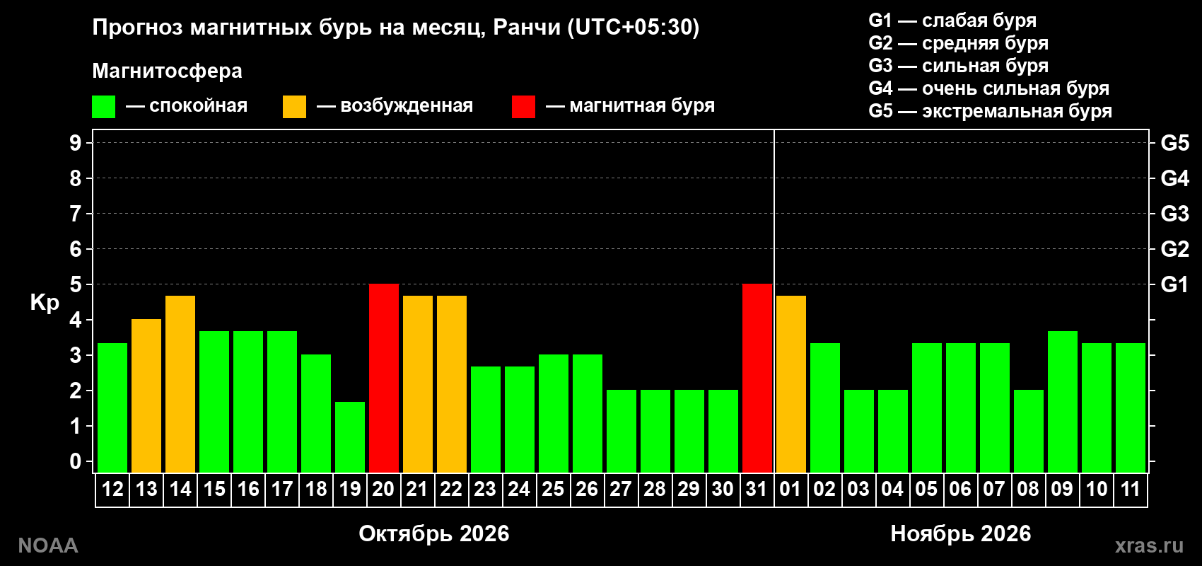 Прогноз геомагнитного индекса Kp на следующий месяц