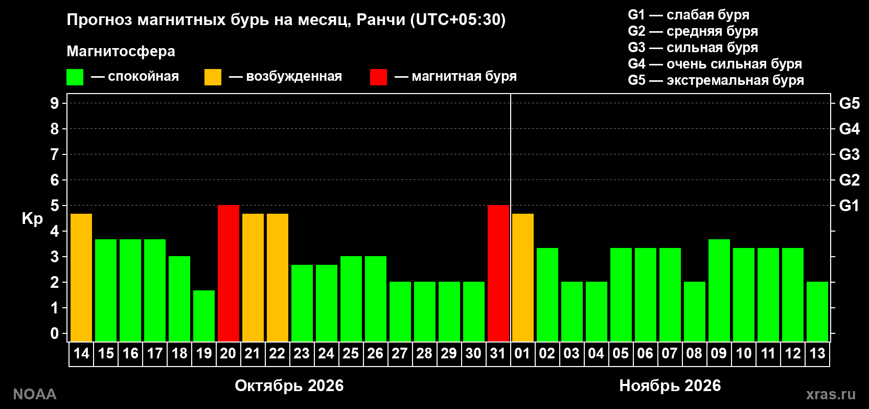 Прогноз геомагнитного индекса Kp на следующий месяц