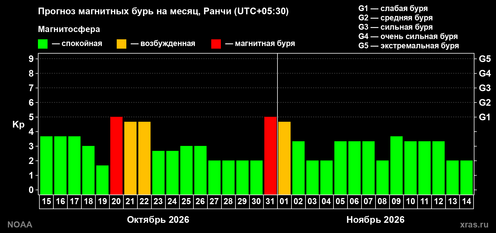 Прогноз геомагнитного индекса Kp на следующий месяц