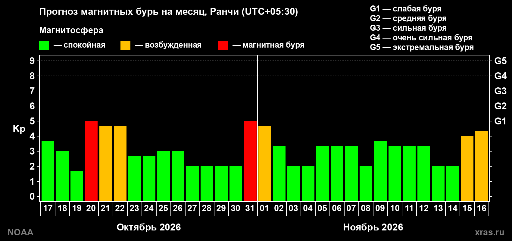 Прогноз геомагнитного индекса Kp на следующий месяц