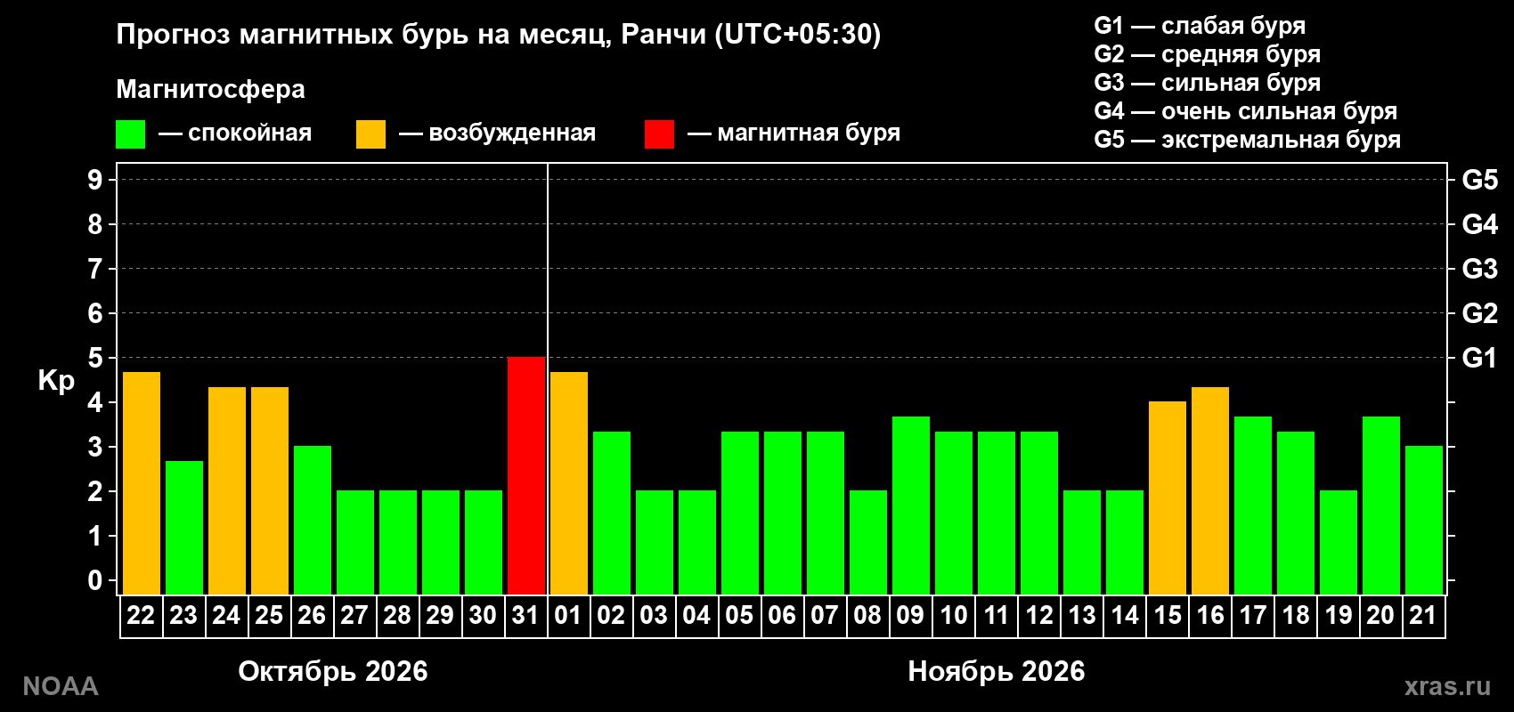 Прогноз геомагнитного индекса Kp на следующий месяц