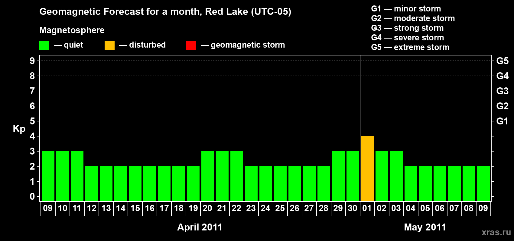 Forecast of the daily maximal value of geomagnetic index Kp for <b>1 month</b> (31 days) <b>from Apr 09, 2011 to May 09, 2011</b>