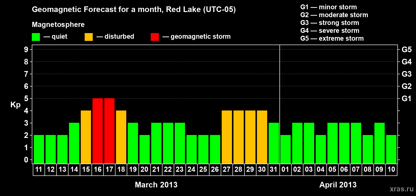 Forecast of the daily maximal value of geomagnetic index Kp for <b>1 month</b> (31 days) <b>from Mar 11, 2013 to Apr 10, 2013</b>