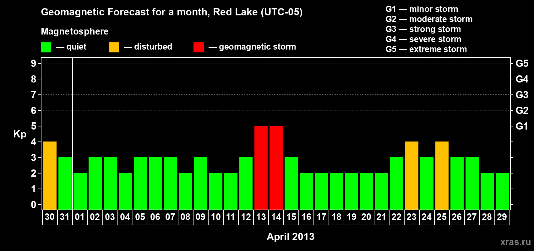 Forecast of the daily maximal value of geomagnetic index Kp for <b>1 month</b> (31 days) <b>from Mar 30, 2013 to Apr 29, 2013</b>