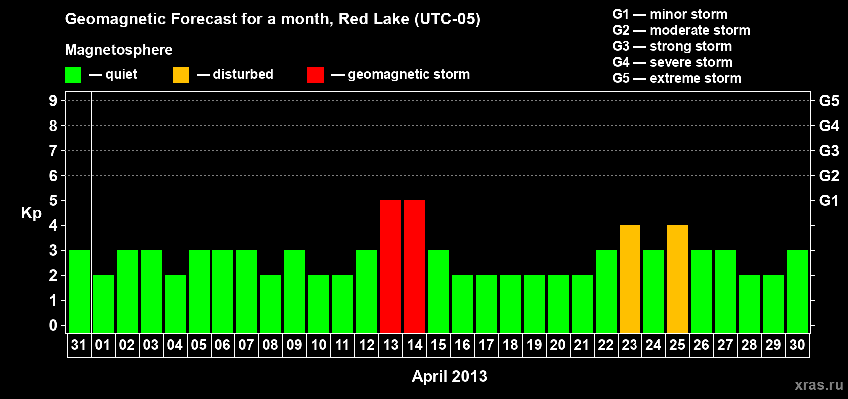 Forecast of the daily maximal value of geomagnetic index Kp for <b>1 month</b> (31 days) <b>from Mar 31, 2013 to Apr 30, 2013</b>