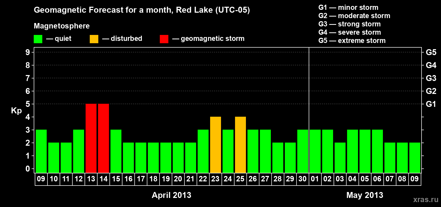Forecast of the daily maximal value of geomagnetic index Kp for <b>1 month</b> (31 days) <b>from Apr 09, 2013 to May 09, 2013</b>