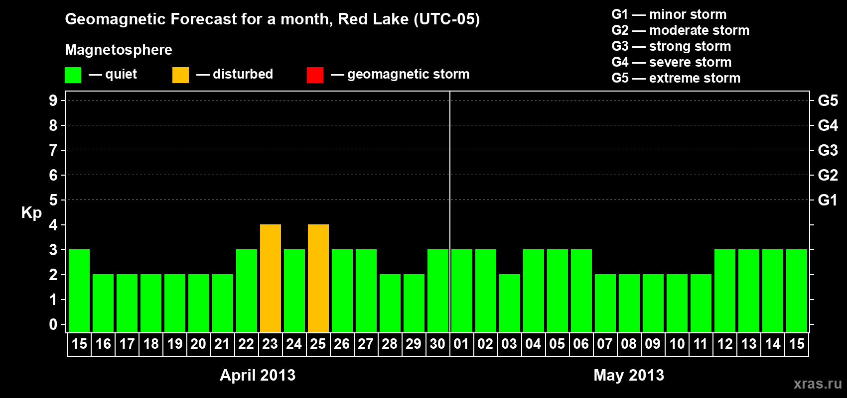 Forecast of the daily maximal value of geomagnetic index Kp for <b>1 month</b> (31 days) <b>from Apr 15, 2013 to May 15, 2013</b>