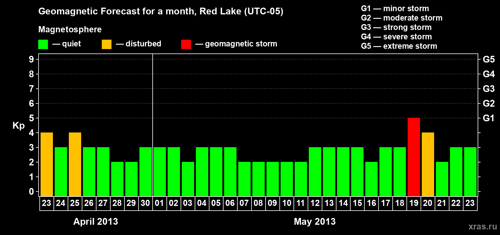 Forecast of the daily maximal value of geomagnetic index Kp for <b>1 month</b> (31 days) <b>from Apr 23, 2013 to May 23, 2013</b>