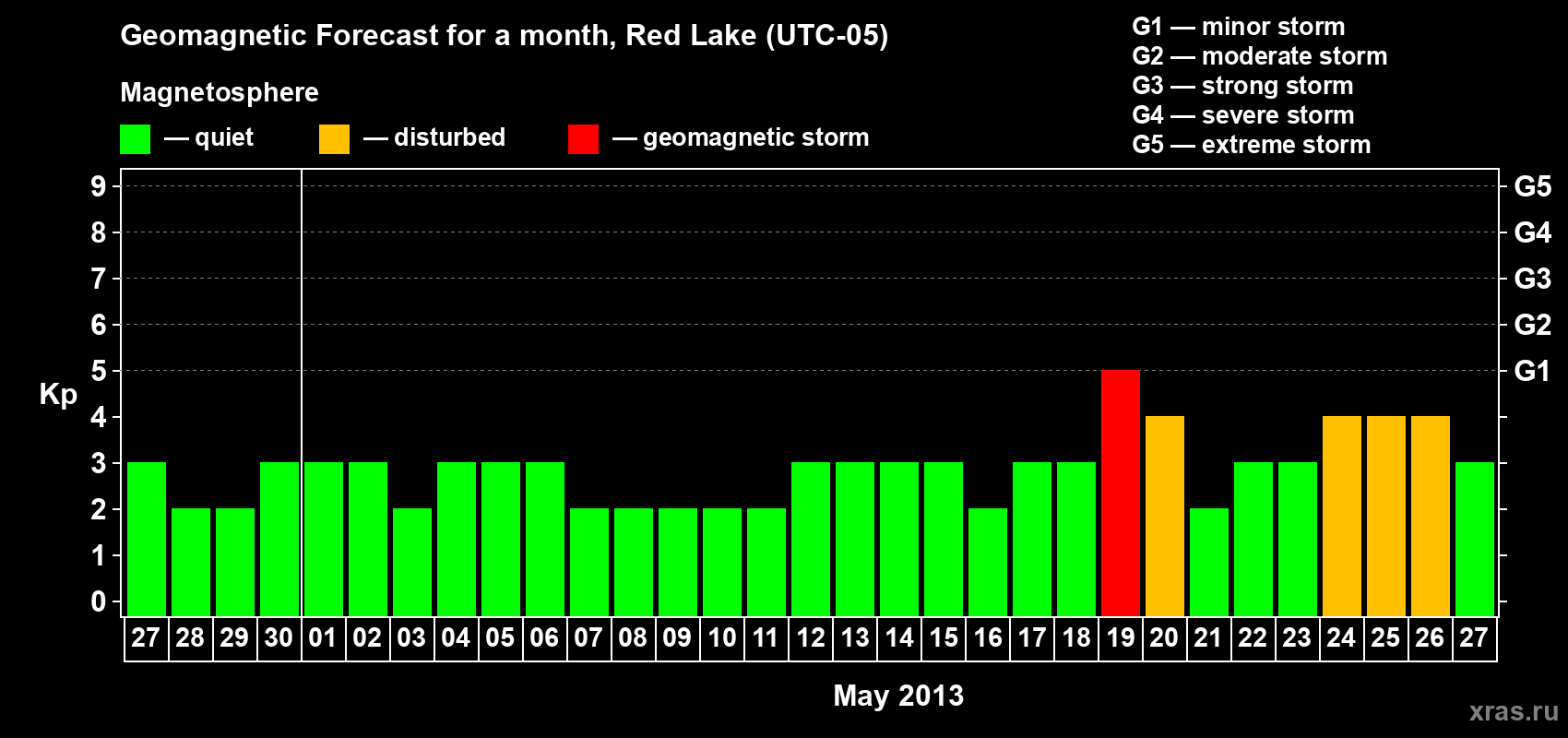 Forecast of the daily maximal value of geomagnetic index Kp for <b>1 month</b> (31 days) <b>from Apr 27, 2013 to May 27, 2013</b>