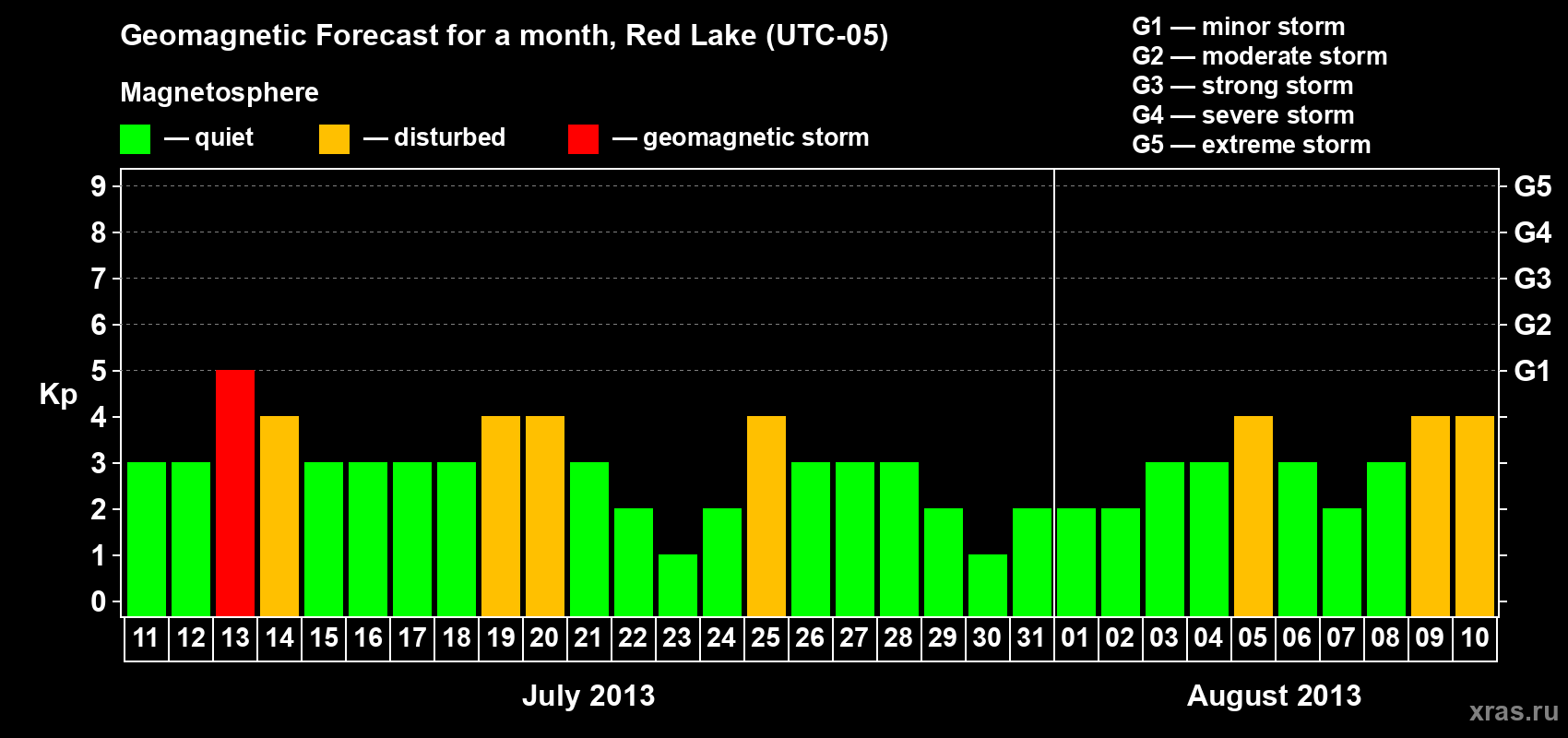 Forecast of the daily maximal value of geomagnetic index Kp for <b>1 month</b> (31 days) <b>from Jul 11, 2013 to Aug 10, 2013</b>