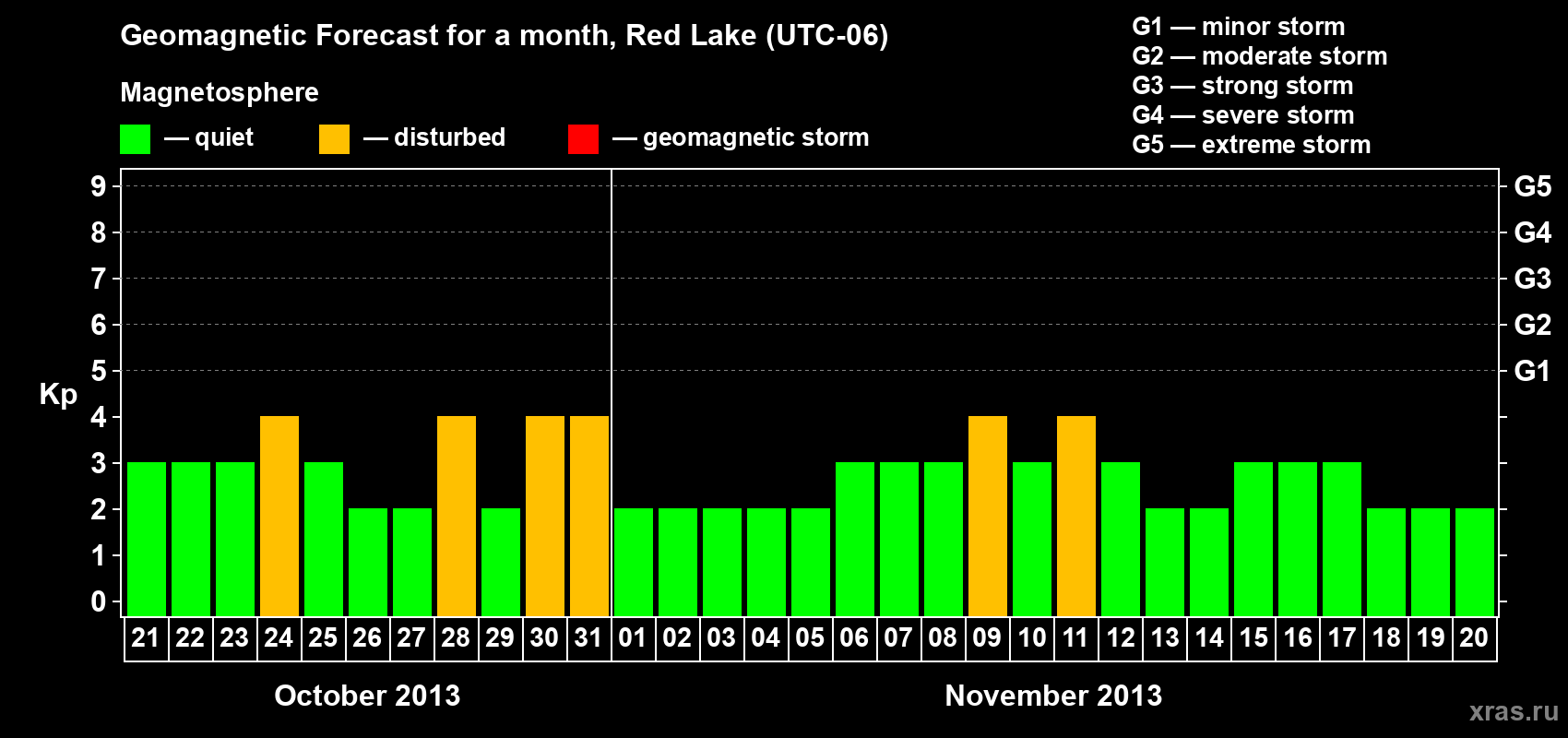 Forecast of the daily maximal value of geomagnetic index Kp for <b>1 month</b> (31 days) <b>from Oct 21, 2013 to Nov 20, 2013</b>