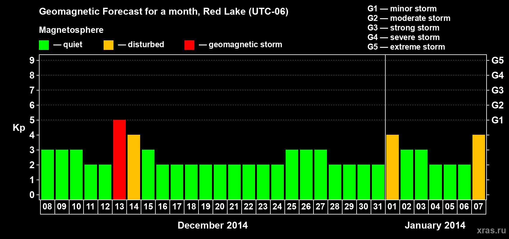 Forecast of the daily maximal value of geomagnetic index Kp for <b>1 month</b> (31 days) <b>from Dec 08, 2013 to Jan 07, 2014</b>