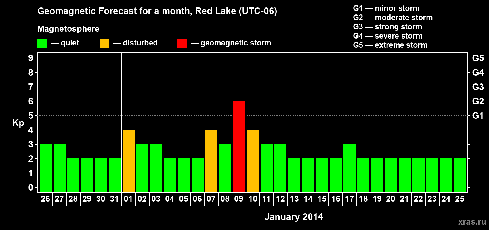Forecast of the daily maximal value of geomagnetic index Kp for <b>1 month</b> (31 days) <b>from Dec 26, 2013 to Jan 25, 2014</b>