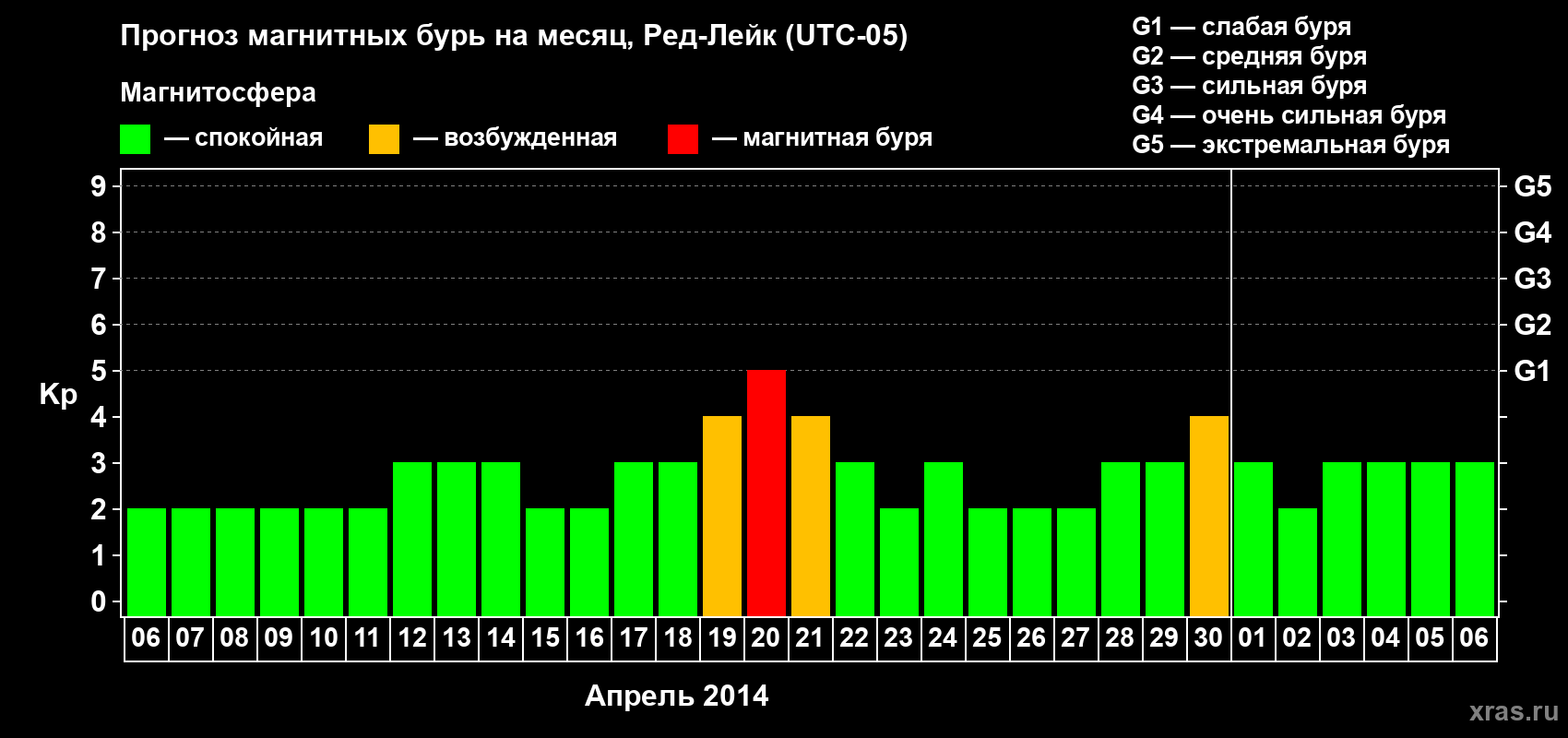 Прогноз максимального суточного геомагнитного индекса Kp на <b>1 месяц</b> (31 день) <b>с 06 апреля по 06 мая 2014 г</b>