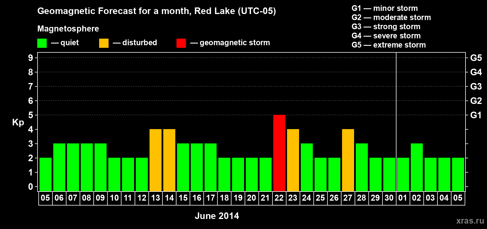 Forecast of the daily maximal value of geomagnetic index Kp for <b>1 month</b> (31 days) <b>from Jun 05, 2014 to Jul 05, 2014</b>
