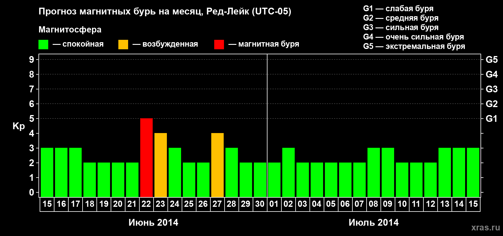 Прогноз максимального суточного геомагнитного индекса Kp на <b>1 месяц</b> (31 день) <b>с 15 июня по 15 июля 2014 г</b>