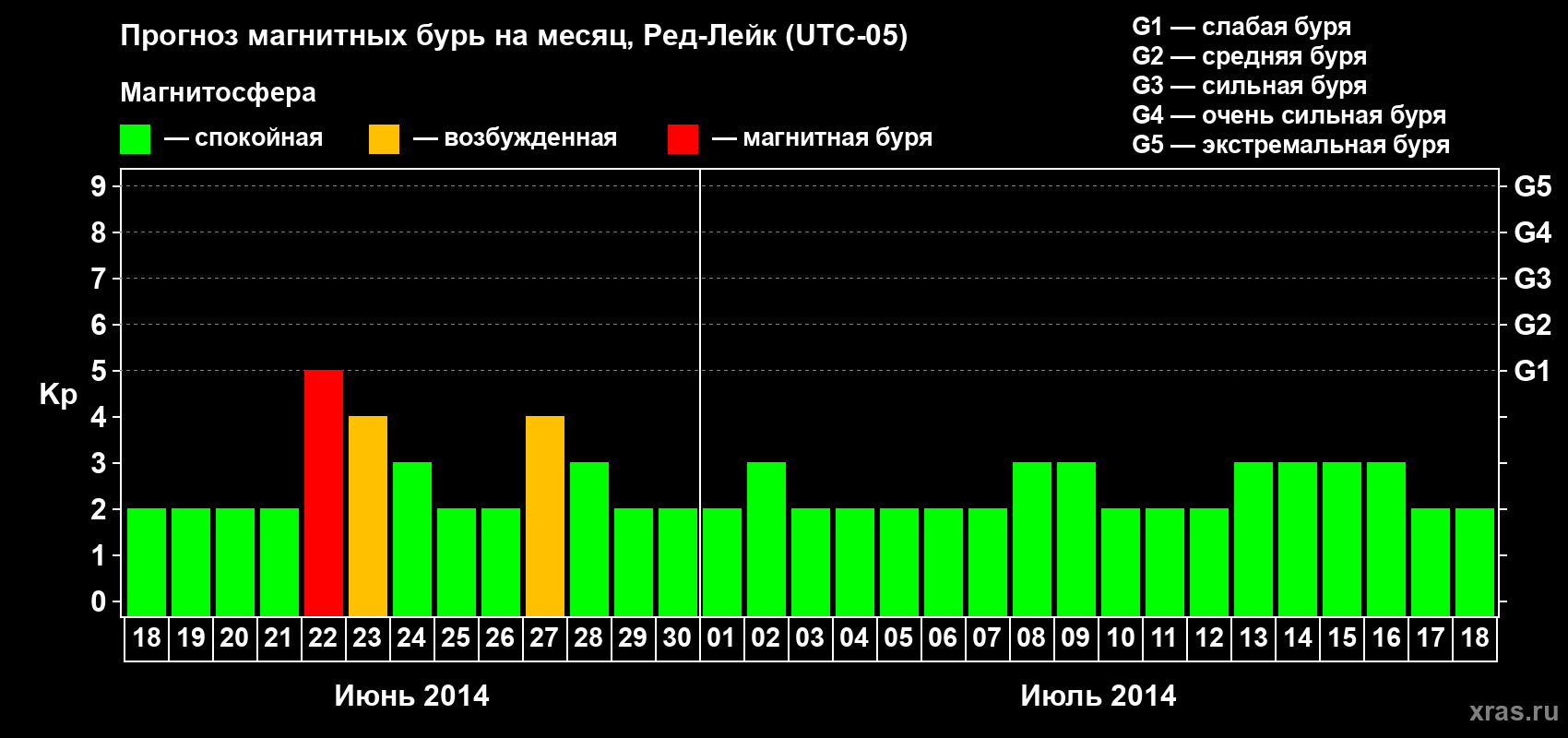 Прогноз максимального суточного геомагнитного индекса Kp на <b>1 месяц</b> (31 день) <b>с 18 июня по 18 июля 2014 г</b>