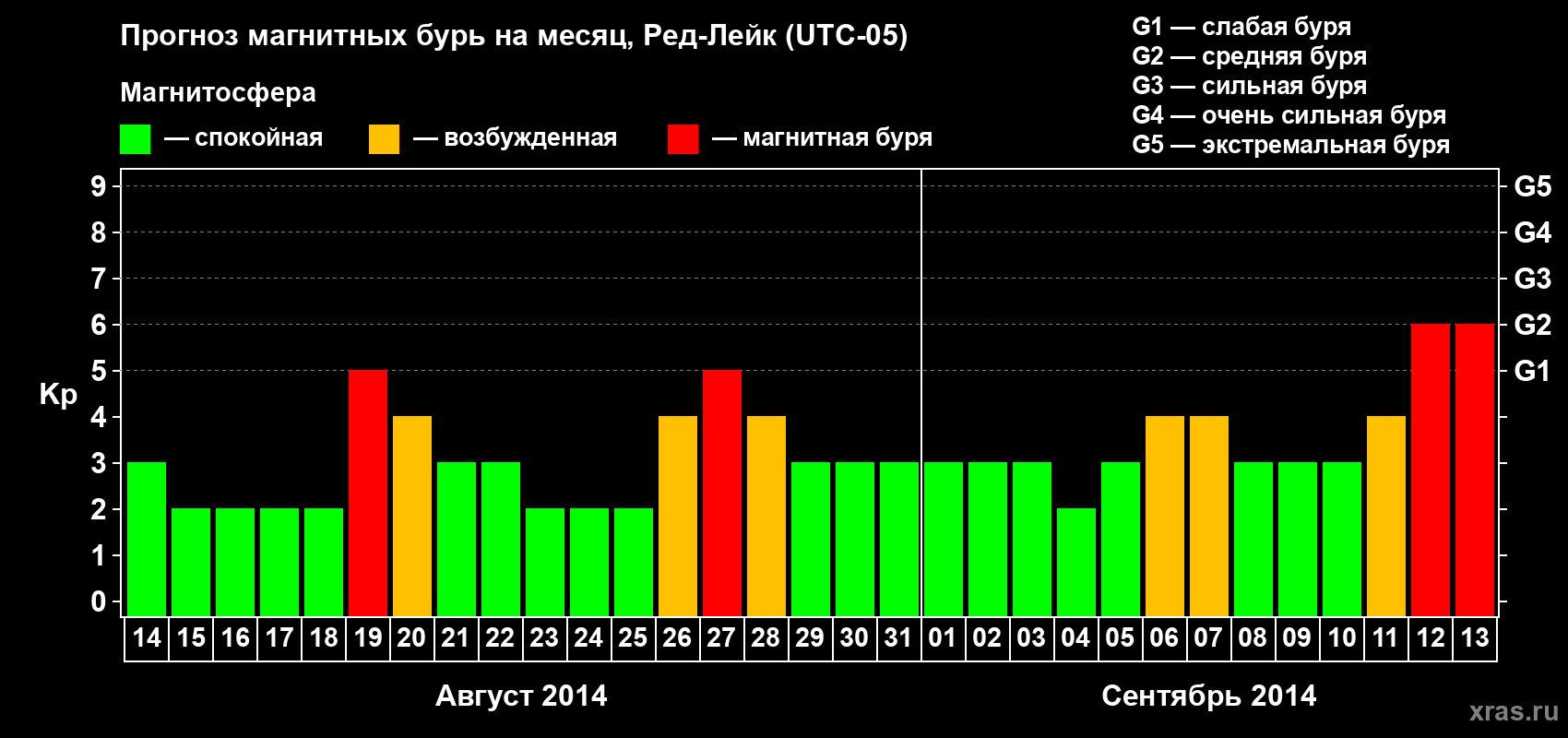 Прогноз максимального суточного геомагнитного индекса Kp на <b>1 месяц</b> (31 день) <b>с 14 августа по 13 сентября 2014 г</b>