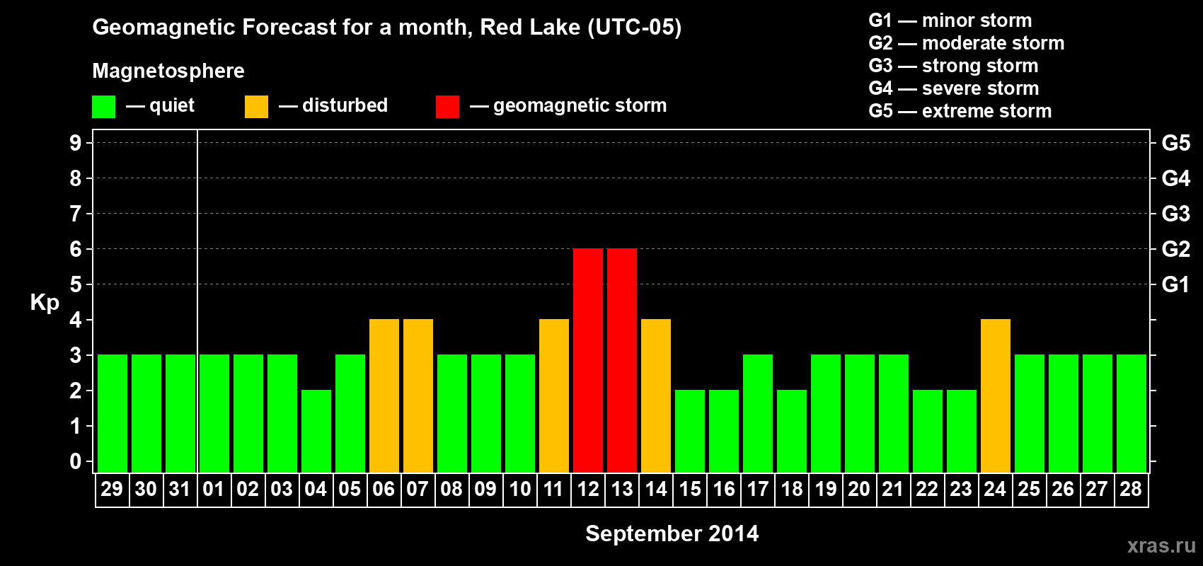 Forecast of the daily maximal value of geomagnetic index Kp for <b>1 month</b> (31 days) <b>from Aug 29, 2014 to Sep 28, 2014</b>
