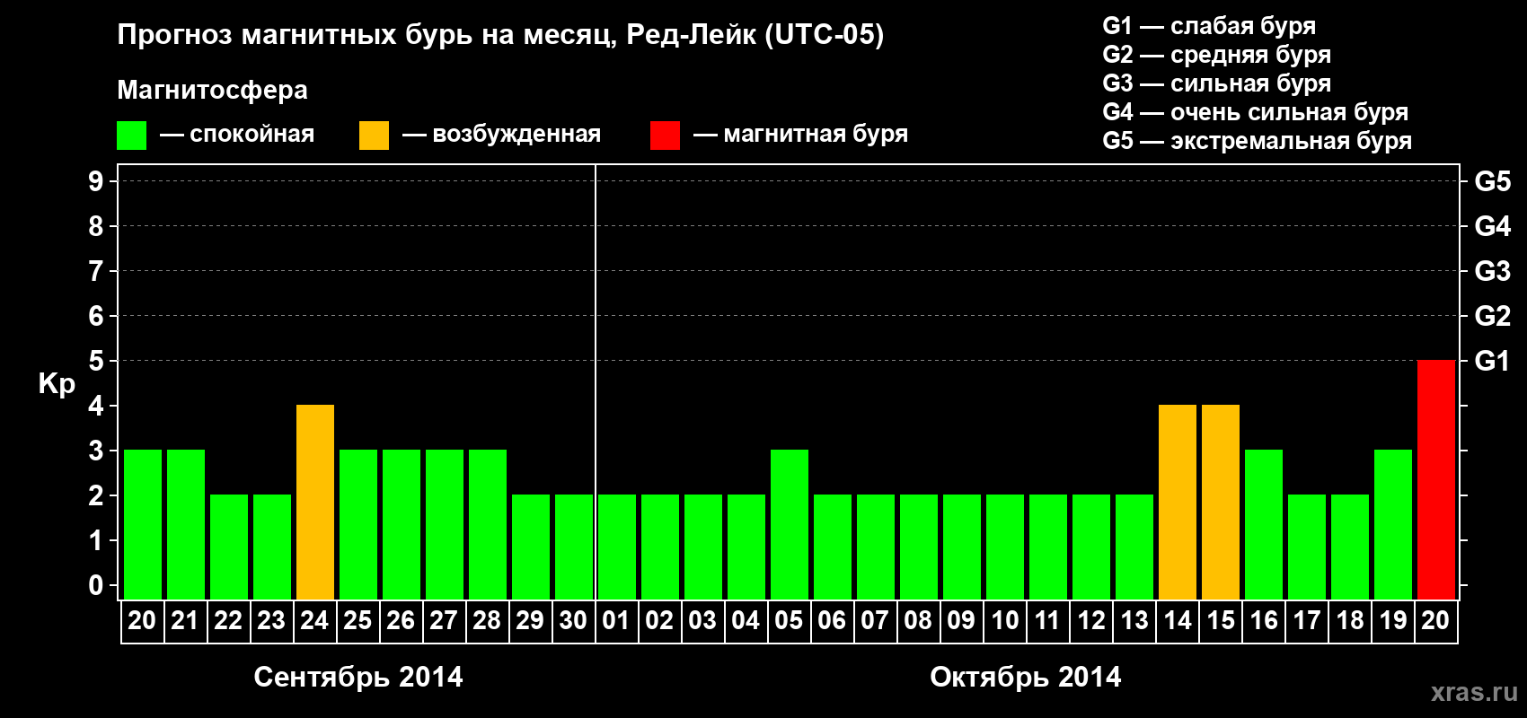 Прогноз максимального суточного геомагнитного индекса Kp на <b>1 месяц</b> (31 день) <b>с 20 сентября по 20 октября 2014 г</b>
