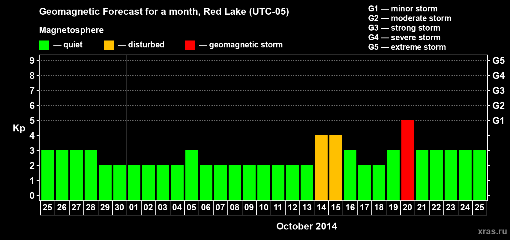 Forecast of the daily maximal value of geomagnetic index Kp for <b>1 month</b> (31 days) <b>from Sep 25, 2014 to Oct 25, 2014</b>
