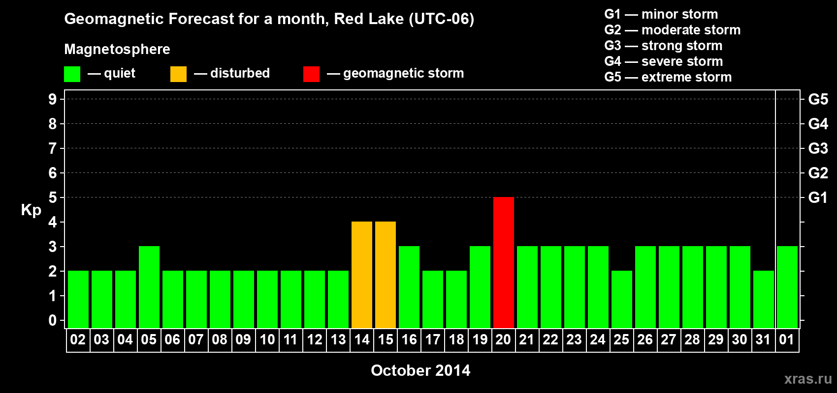 Forecast of the daily maximal value of geomagnetic index Kp for <b>1 month</b> (31 days) <b>from Oct 02, 2014 to Nov 01, 2014</b>
