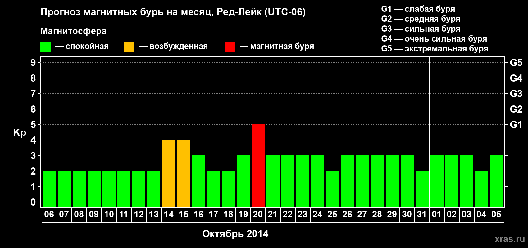 Прогноз максимального суточного геомагнитного индекса Kp на <b>1 месяц</b> (31 день) <b>с 06 октября по 05 ноября 2014 г</b>