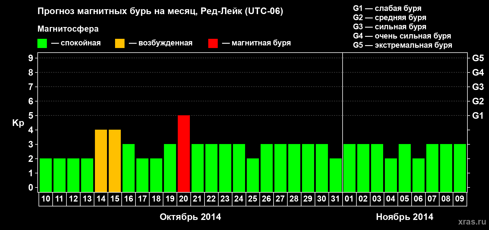 Прогноз максимального суточного геомагнитного индекса Kp на <b>1 месяц</b> (31 день) <b>с 10 октября по 09 ноября 2014 г</b>