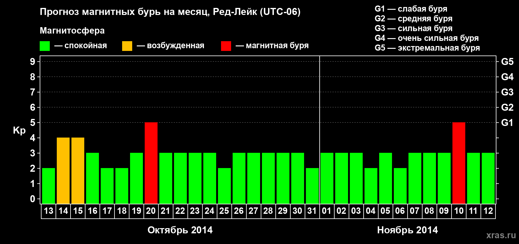 Прогноз максимального суточного геомагнитного индекса Kp на <b>1 месяц</b> (31 день) <b>с 13 октября по 12 ноября 2014 г</b>