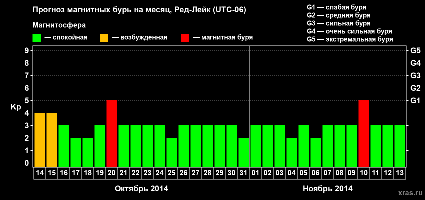 Прогноз максимального суточного геомагнитного индекса Kp на <b>1 месяц</b> (31 день) <b>с 14 октября по 13 ноября 2014 г</b>