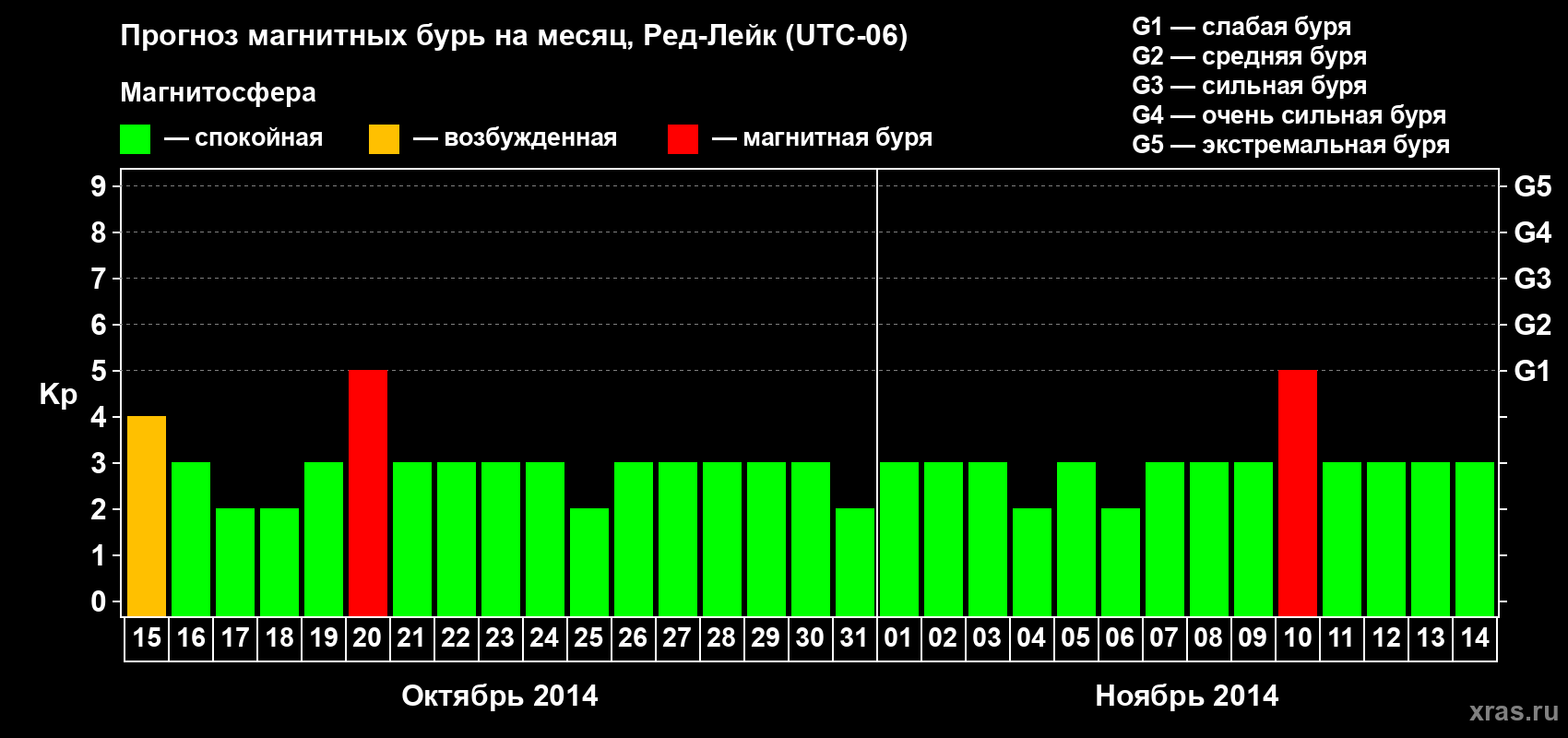 Прогноз максимального суточного геомагнитного индекса Kp на <b>1 месяц</b> (31 день) <b>с 15 октября по 14 ноября 2014 г</b>
