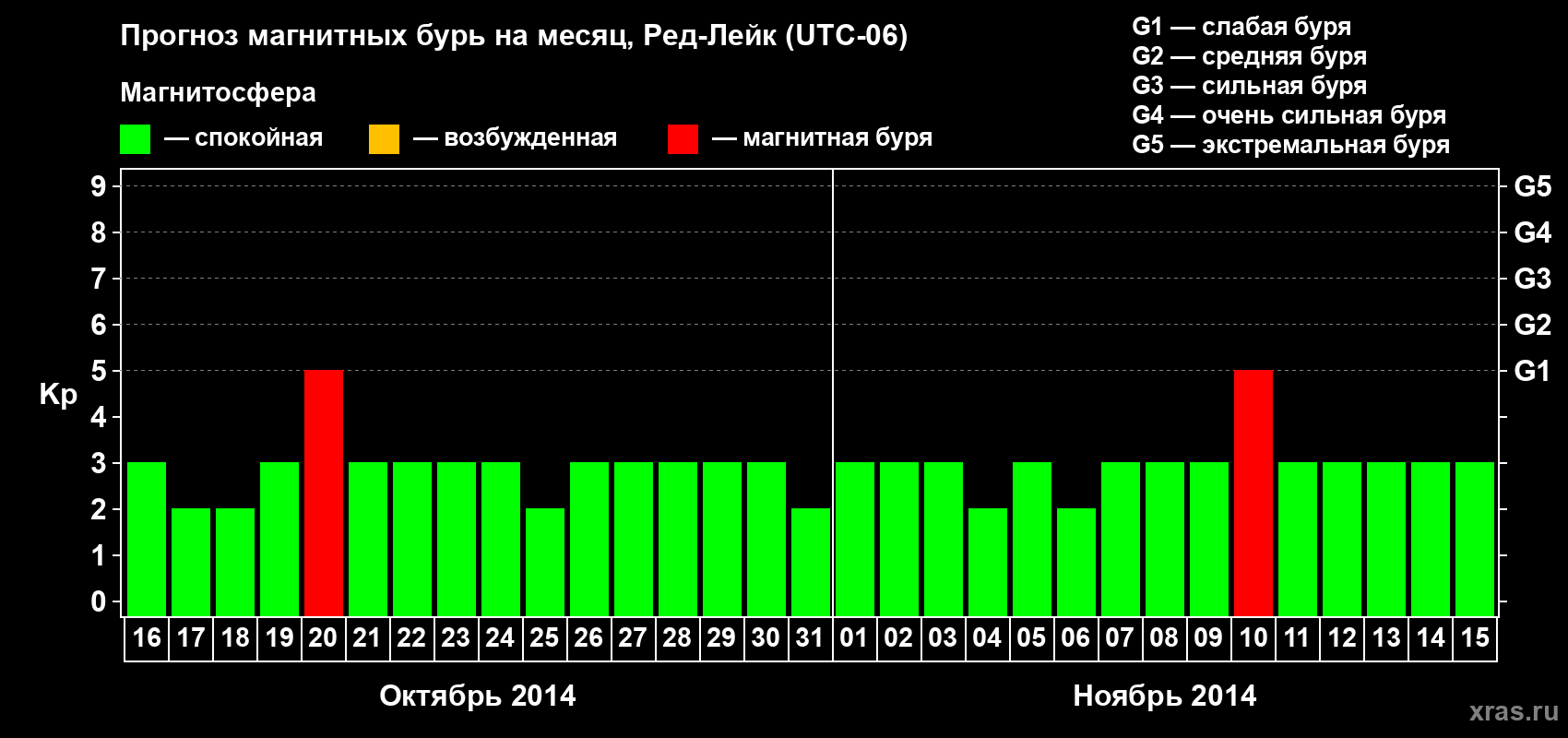 Прогноз максимального суточного геомагнитного индекса Kp на <b>1 месяц</b> (31 день) <b>с 16 октября по 15 ноября 2014 г</b>