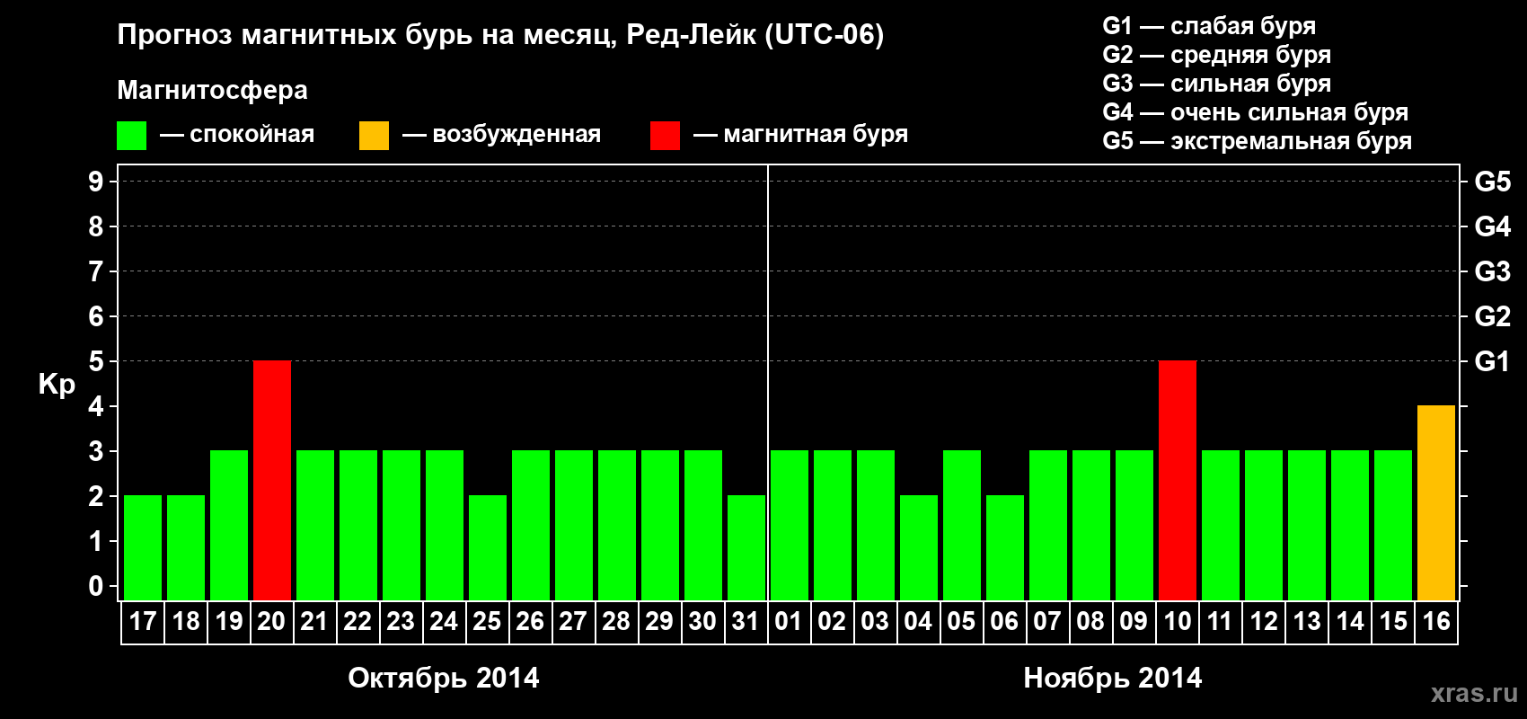 Прогноз максимального суточного геомагнитного индекса Kp на <b>1 месяц</b> (31 день) <b>с 17 октября по 16 ноября 2014 г</b>