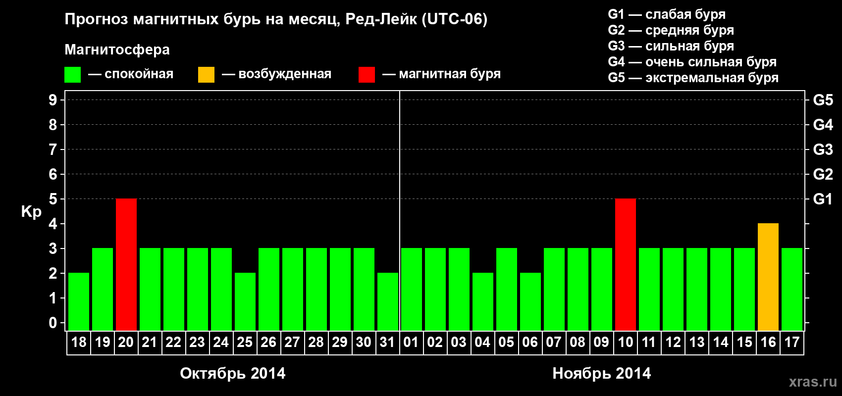 Прогноз максимального суточного геомагнитного индекса Kp на <b>1 месяц</b> (31 день) <b>с 18 октября по 17 ноября 2014 г</b>