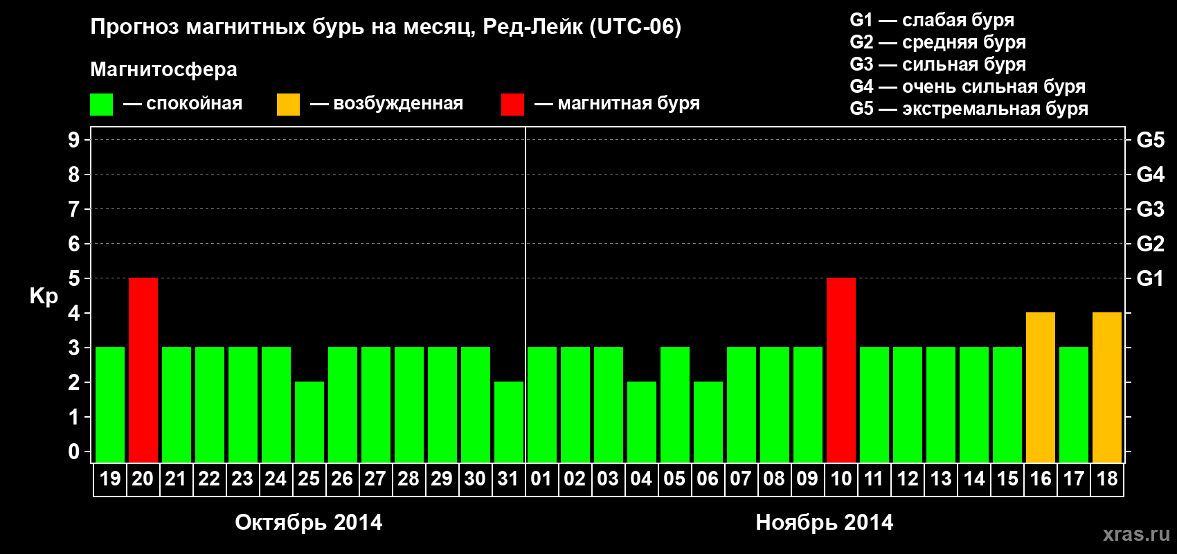 Прогноз максимального суточного геомагнитного индекса Kp на <b>1 месяц</b> (31 день) <b>с 19 октября по 18 ноября 2014 г</b>