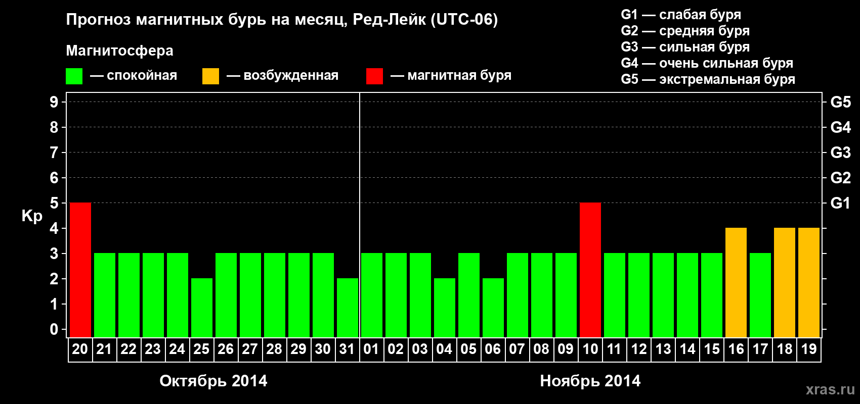 Прогноз максимального суточного геомагнитного индекса Kp на <b>1 месяц</b> (31 день) <b>с 20 октября по 19 ноября 2014 г</b>