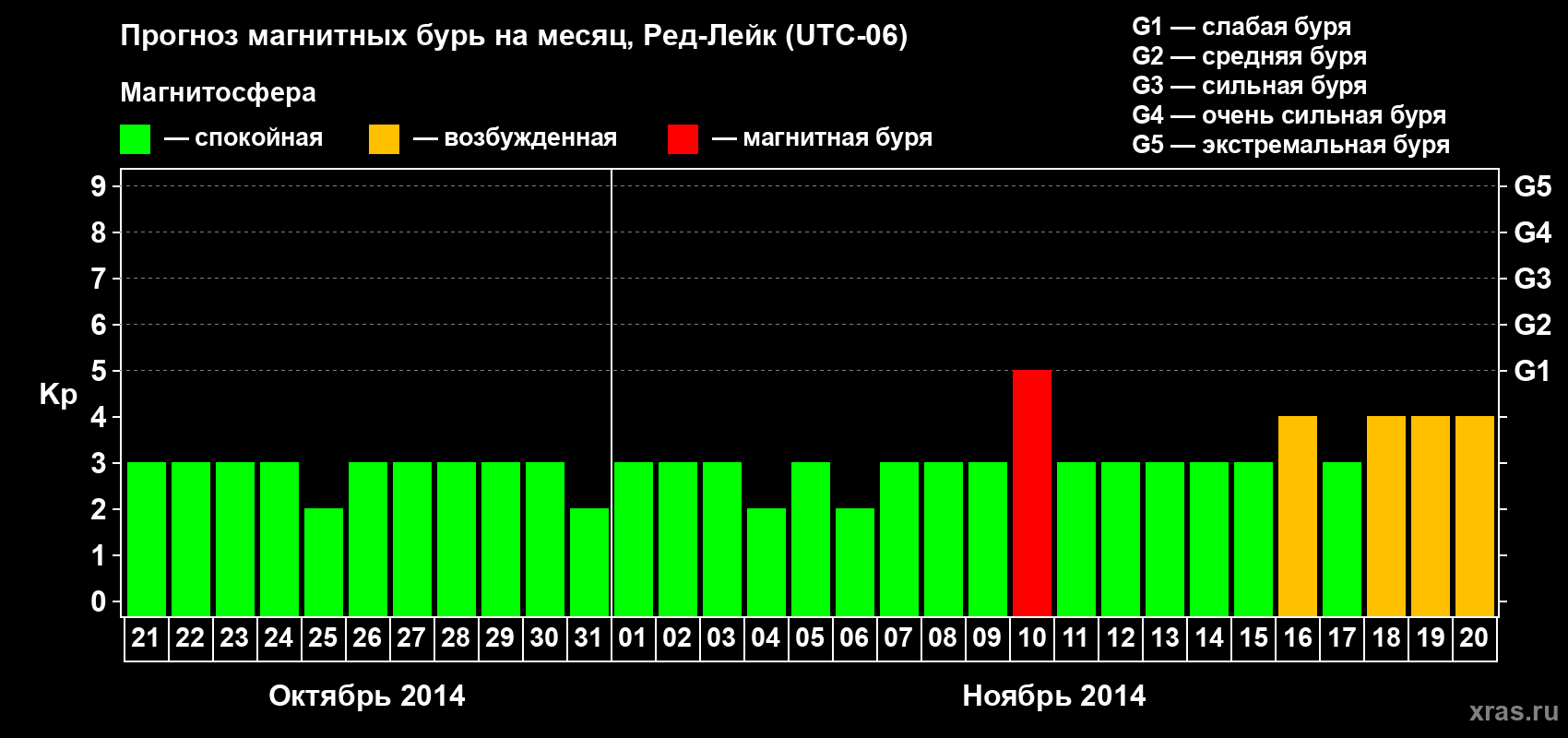Прогноз максимального суточного геомагнитного индекса Kp на <b>1 месяц</b> (31 день) <b>с 21 октября по 20 ноября 2014 г</b>