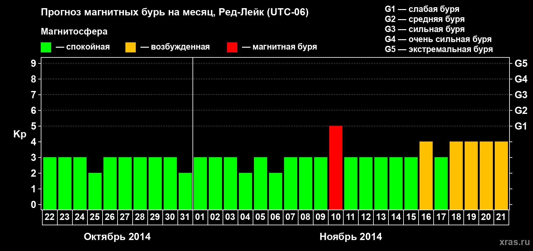 Прогноз максимального суточного геомагнитного индекса Kp на <b>1 месяц</b> (31 день) <b>с 22 октября по 21 ноября 2014 г</b>
