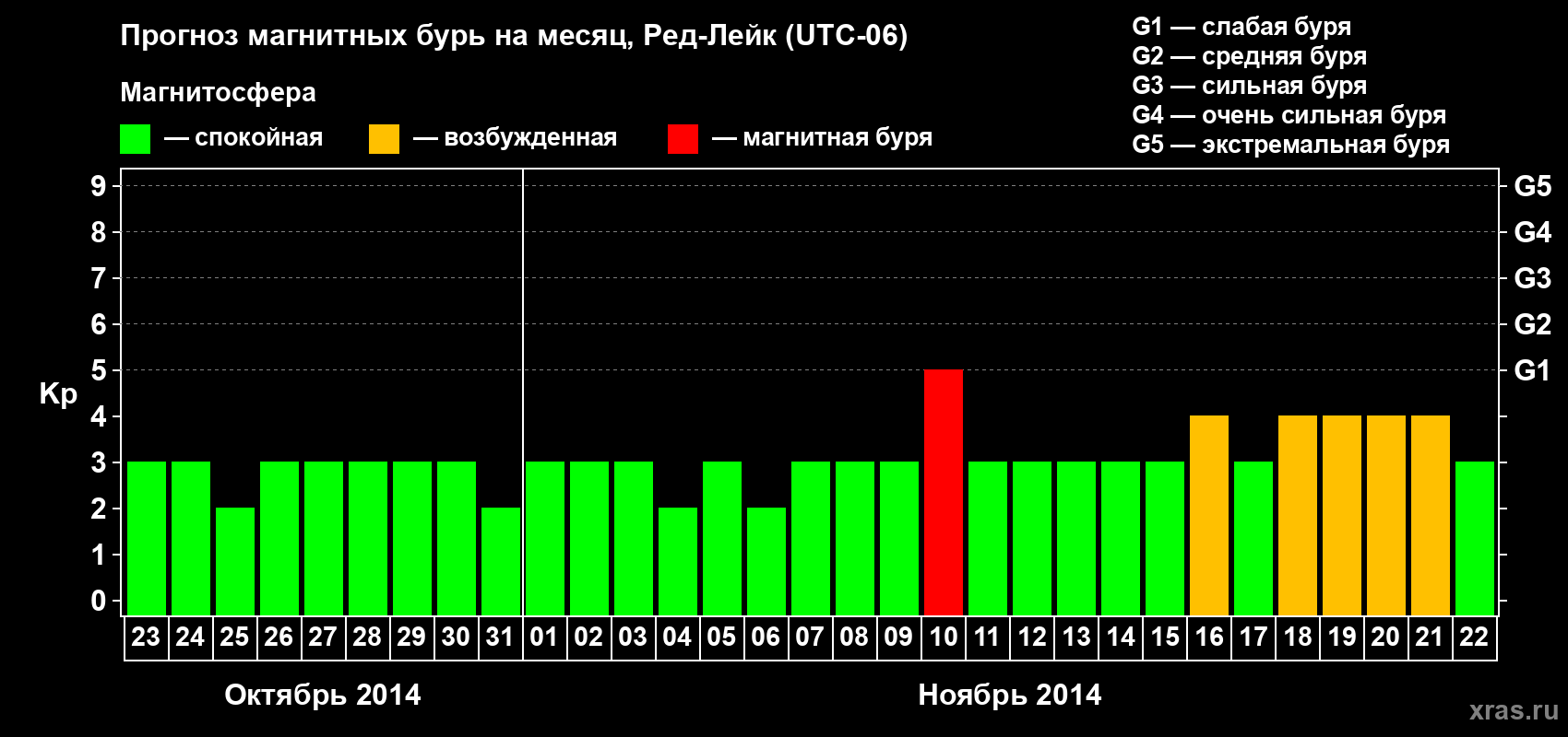 Прогноз максимального суточного геомагнитного индекса Kp на <b>1 месяц</b> (31 день) <b>с 23 октября по 22 ноября 2014 г</b>