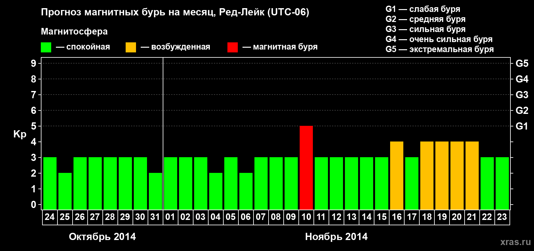 Прогноз максимального суточного геомагнитного индекса Kp на <b>1 месяц</b> (31 день) <b>с 24 октября по 23 ноября 2014 г</b>