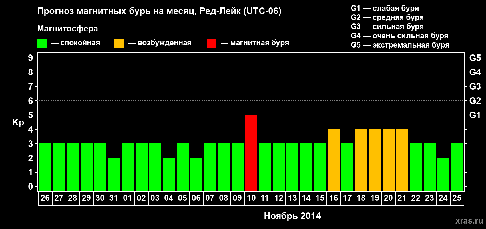 Прогноз максимального суточного геомагнитного индекса Kp на <b>1 месяц</b> (31 день) <b>с 26 октября по 25 ноября 2014 г</b>