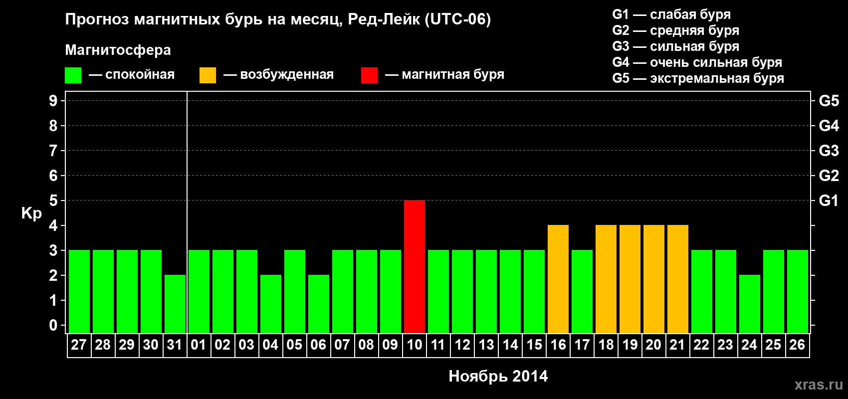 Прогноз максимального суточного геомагнитного индекса Kp на <b>1 месяц</b> (31 день) <b>с 27 октября по 26 ноября 2014 г</b>