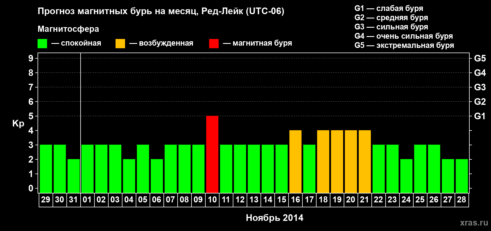 Прогноз максимального суточного геомагнитного индекса Kp на <b>1 месяц</b> (31 день) <b>с 29 октября по 28 ноября 2014 г</b>
