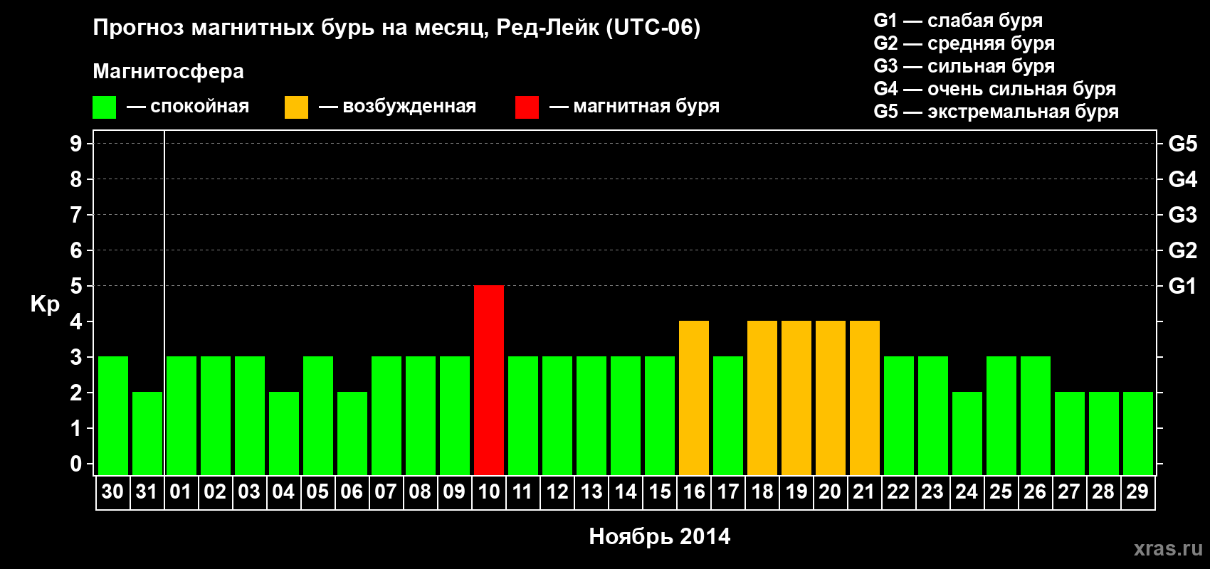 Прогноз максимального суточного геомагнитного индекса Kp на <b>1 месяц</b> (31 день) <b>с 30 октября по 29 ноября 2014 г</b>