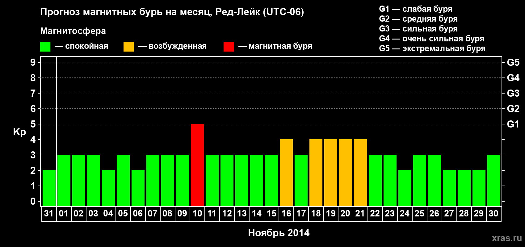 Прогноз максимального суточного геомагнитного индекса Kp на <b>1 месяц</b> (31 день) <b>с 31 октября по 30 ноября 2014 г</b>