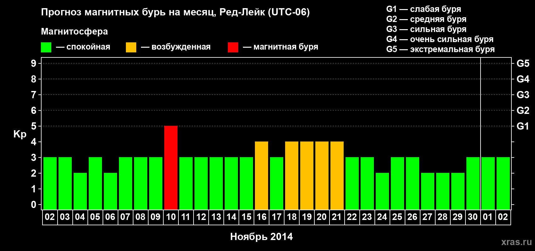 Прогноз максимального суточного геомагнитного индекса Kp на <b>1 месяц</b> (31 день) <b>с 02 ноября по 02 декабря 2014 г</b>