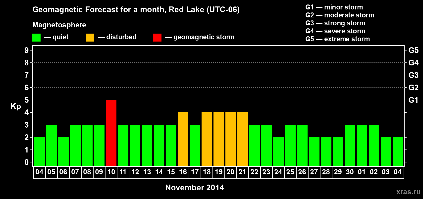 Forecast of the daily maximal value of geomagnetic index Kp for <b>1 month</b> (31 days) <b>from Nov 04, 2014 to Dec 04, 2014</b>