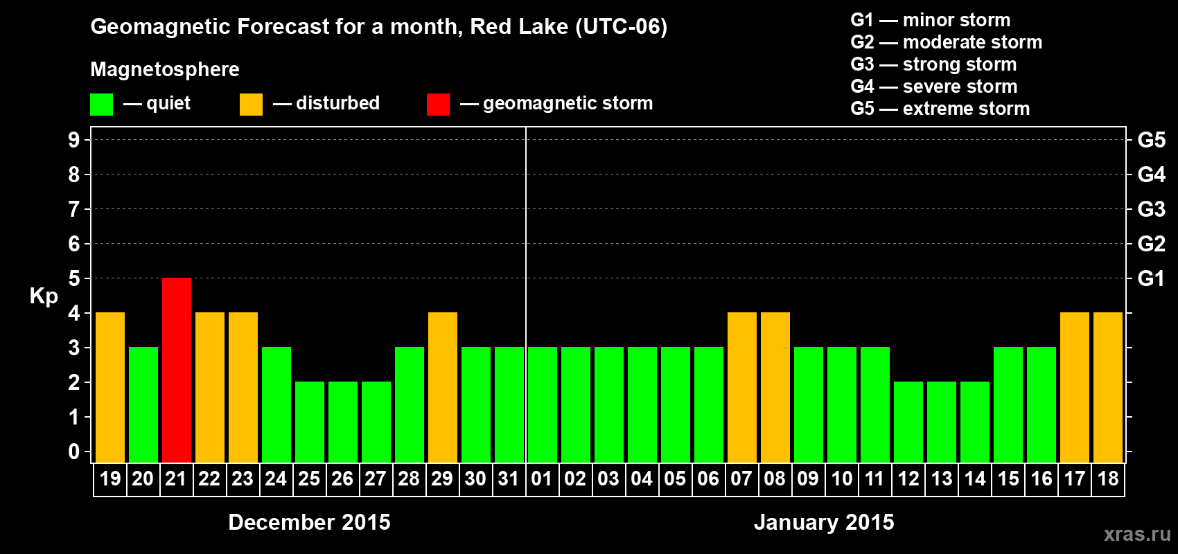 Forecast of the daily maximal value of geomagnetic index Kp for <b>1 month</b> (31 days) <b>from Dec 19, 2014 to Jan 18, 2015</b>