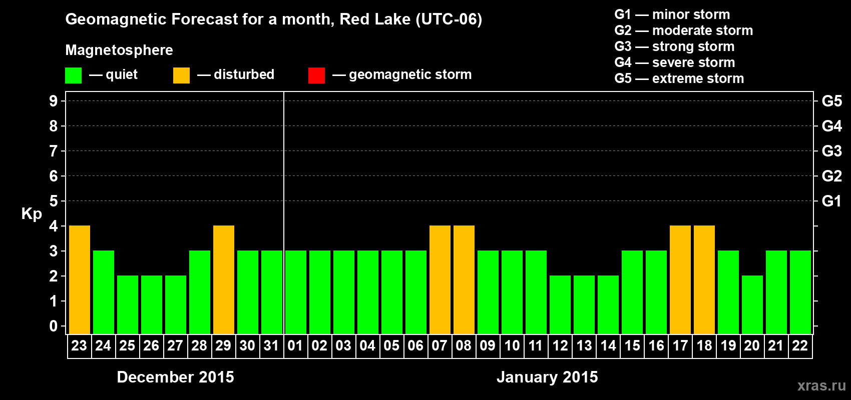 Forecast of the daily maximal value of geomagnetic index Kp for <b>1 month</b> (31 days) <b>from Dec 23, 2014 to Jan 22, 2015</b>