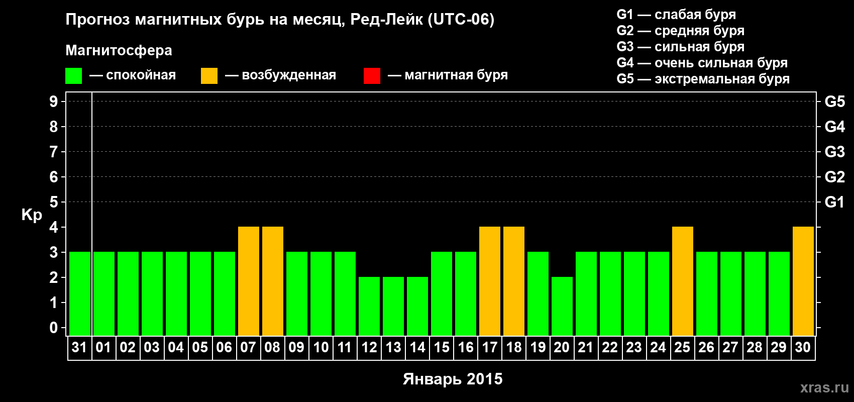 Прогноз максимального суточного геомагнитного индекса Kp на <b>1 месяц</b> (31 день) <b>с 31 декабря 2014 г по 30 января 2015 г</b>